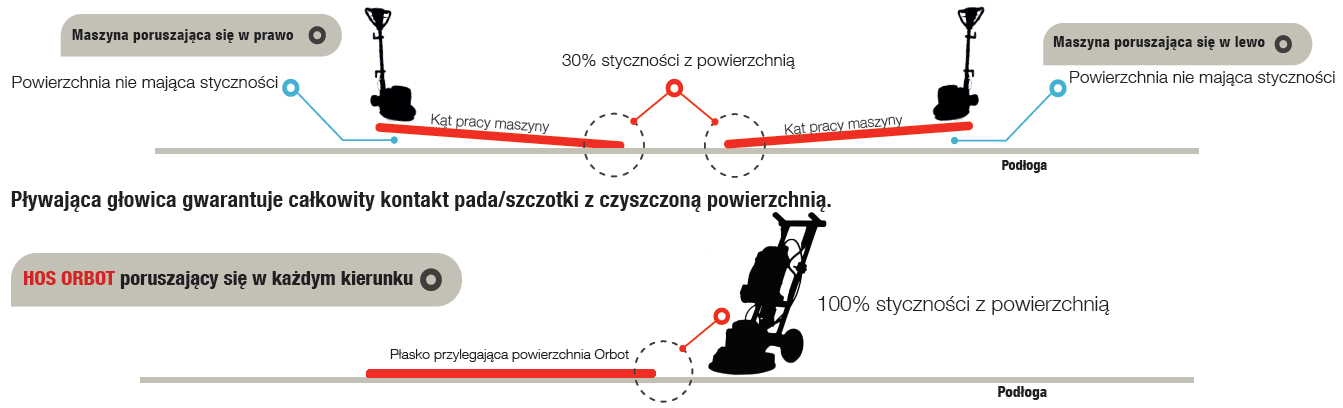 Najlepsze szorowarki orbitalne do każdej powierzchni